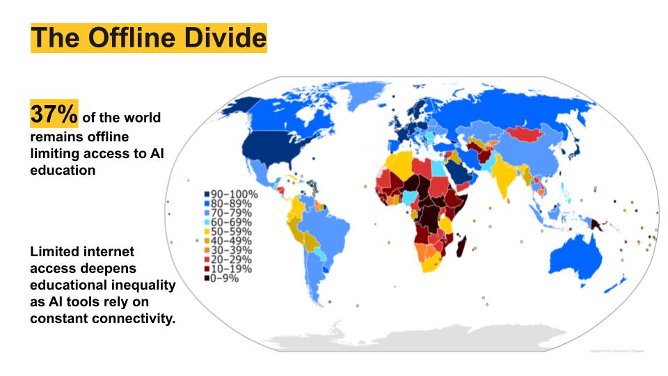 A world map illustrating the offline divide in access to AI education, showing that 37% of the global population remains offline, contributing to educational inequality. Color-coded regions indicate varying levels of internet accessibility.